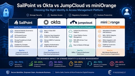 Choosing the Best IAM Platform: SailPoint, Okta, JumpCloud, miniOrange