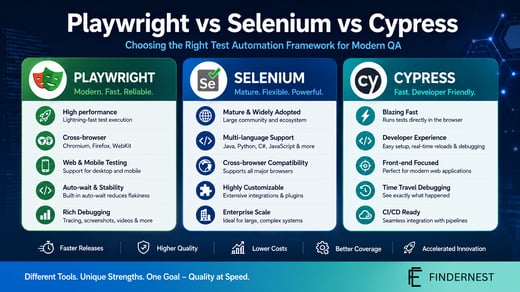 Comparing Playwright, Selenium, Cypress for Modern QA Test Automation