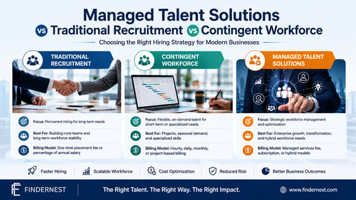 Strategic Workforce Models: Traditional, Contingent, Managed Talent