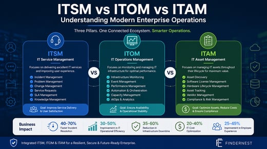 Modernizing Enterprise IT Operations: The Role of ITSM, ITOM, and ITAM
