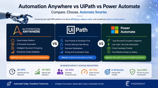 RPA Platforms: Automation Anywhere vs UiPath vs MS Power Automate