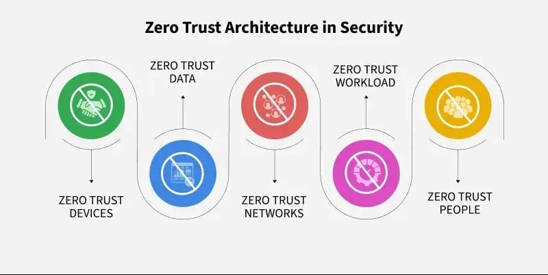 Zero-Trust-Architecture-in-Security-1