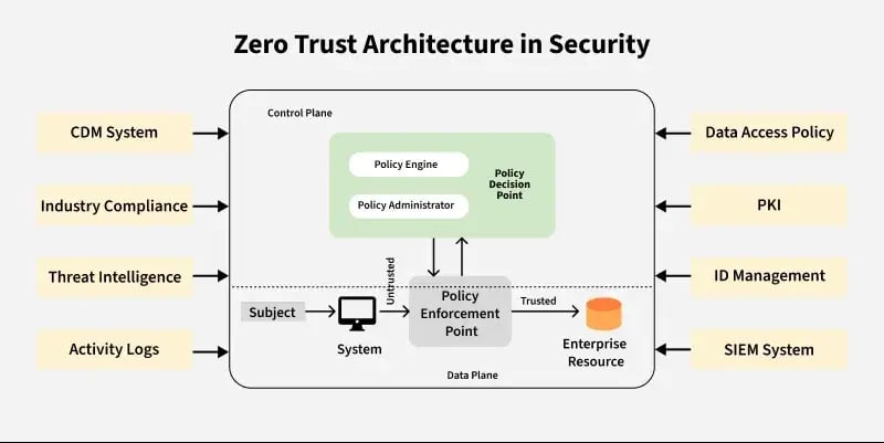 Zero-Trust-Architecture-in-Security-2