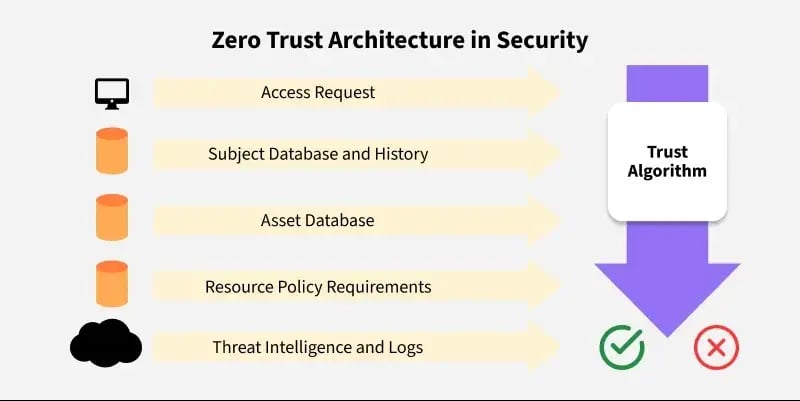 Zero-Trust-Architecture-in-Security-3