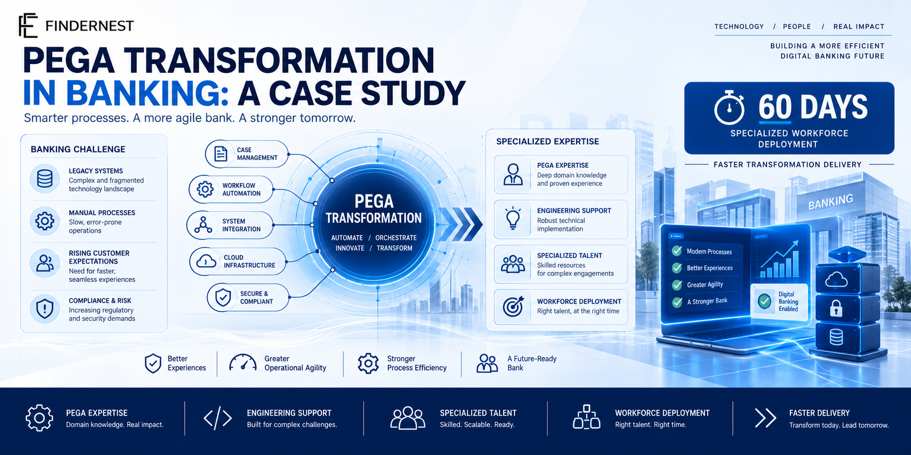 Inside a Faster Pega Transformation: A Banking Case Study