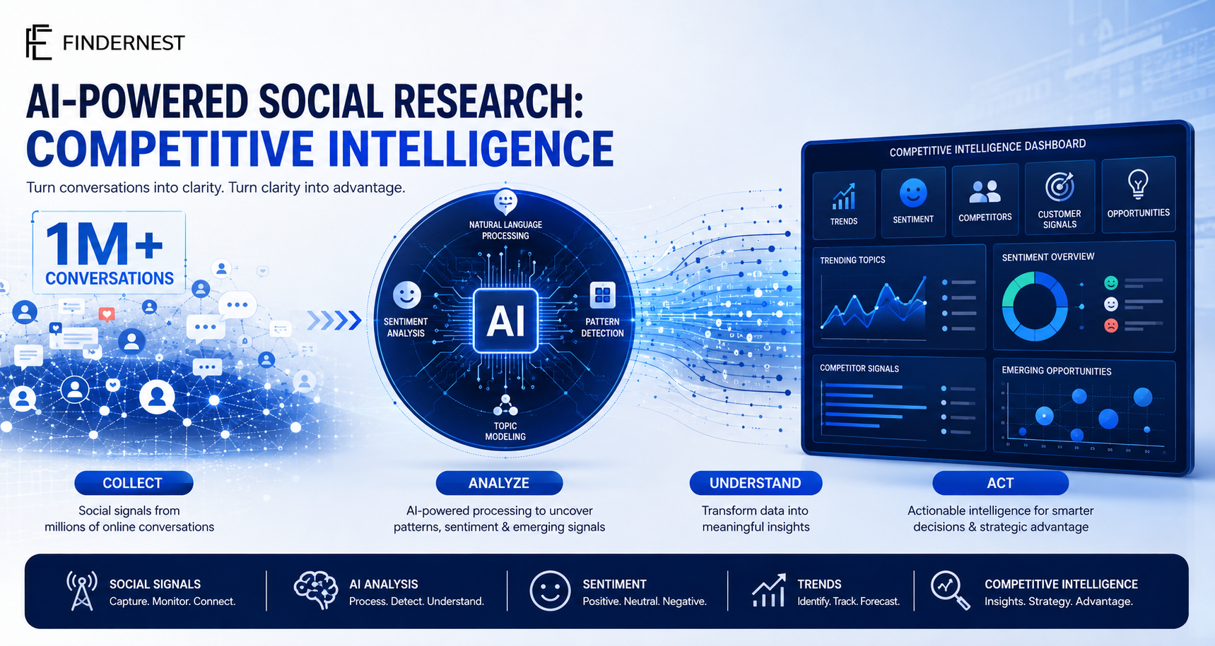 AI-POWERED SOCIAL RESEARCH: COMPETITIVE INTELLIGENCE
