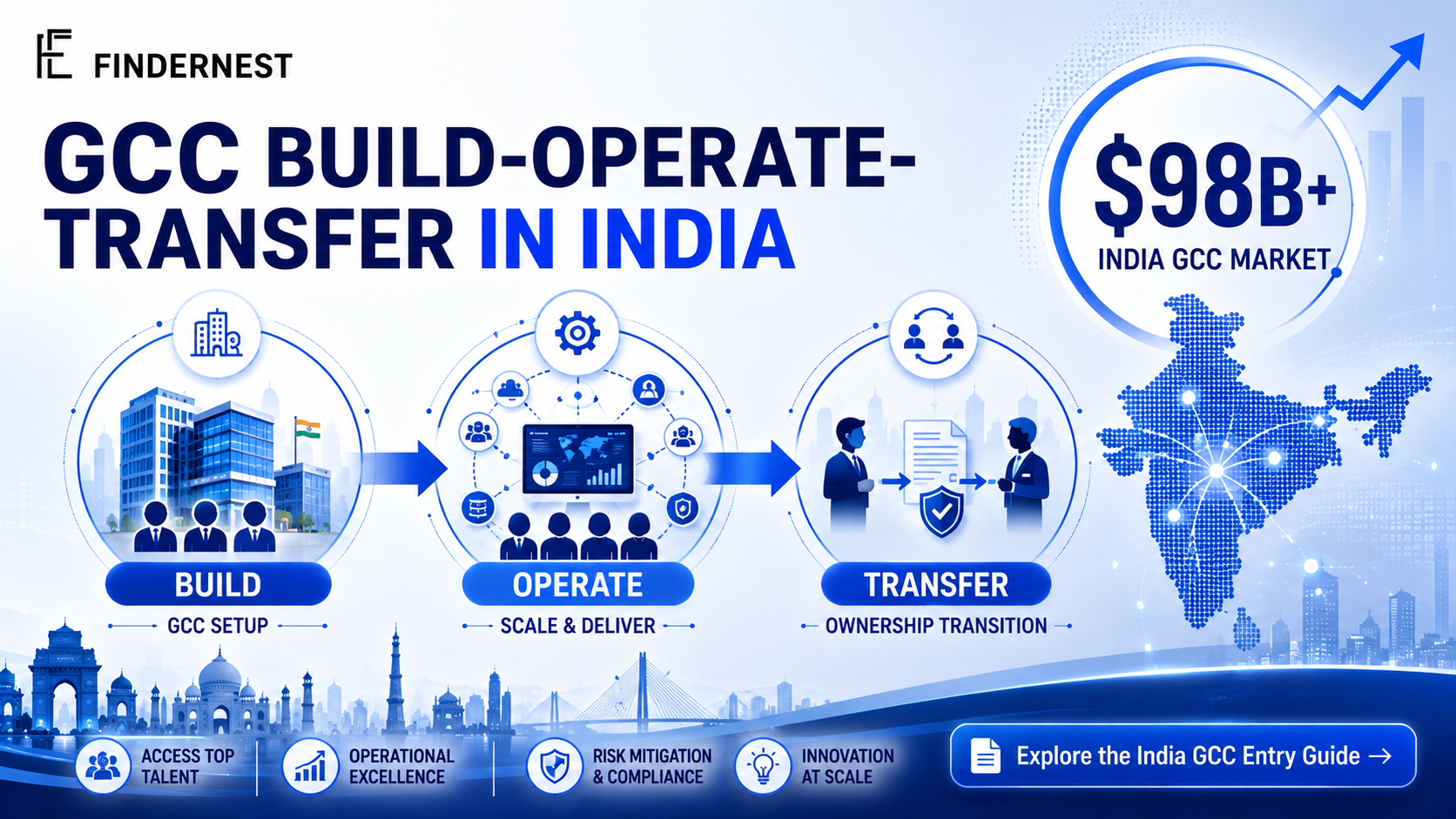 GCC Build-Operate-Transfer: Unlocking India's $98B Market Potential
