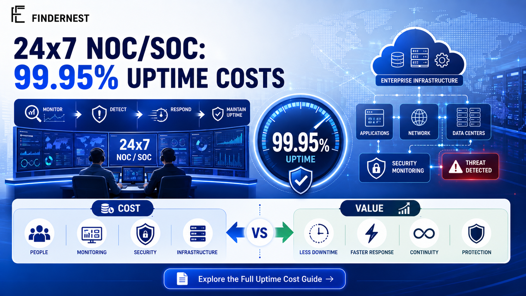 24x7 NOC/SOC: What 99.95% Uptime Actually Costs — and Saves