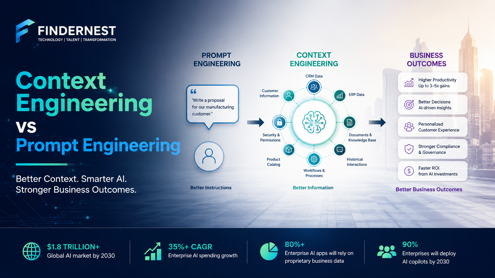 Context Engineering: The Next Frontier in Enterprise AI Transformation Learn why Context Engineering is crucial for businesses transitioning from prompt-based AI to context-aware systems, driving better outcomes & productivity FINDERNEST SOFTWARE SERVICES PRIVATE LIMITED Show submenu for SolutionsSolutions  AI & Intelligent Automation   Cloud Transformation   Data & Analytics   Enterprise Digital Transformation   Customer Experience Transformation   Cybersecurity & Identity Solutions Platform Engineering   Product Development   Cloud-Native Applications   DevOps & DevSecOps   ERP & Enterprise Applications   Observability & Reliability IT Support   Cybersecurity   Cloud Infrastructure   Disaster Recovery   Network & Server Management Contingent Workforce   Dedicated Team   Staffing Services   Recruitment Process Outsourcing   Show submenu for PlatformsPlatforms    Show submenu for IndustriesIndustries  Ecommerce   HealthTech   FinTech   Edutech   High Tech Healthcare   Life Sciences   Pharmaceuticals   Medical Devices   Biotechnology Banking   Insurance   Financial Services Telecom   Gaming   Entertainment   OTT (Over-The-Top)   Media Engineering   Transportation   Infrastructure   Commercial/ Residential Manufacturing   FMCG   Automotive Oil & Gas   Environment   Energy   Utilities   Careers   Show submenu for About UsAbout Us  Contact  Search Search Edit Blog Template Context Engineering: The Next Frontier in Enterprise AI Transformation Praveen Gundala by Praveen Gundala 23 June, 2026 7:34:21 PM IST Generate a narration for this blog post. Over the last few years, organizations have rapidly adopted Generative AI to improve productivity, automate workflows, and enhance customer experiences. Initially, success with AI depended heavily on Prompt Engineering—the art of crafting effective instructions for Large Language Models (LLMs).  However, as businesses move from experimentation to enterprise-scale AI adoption, a new discipline is emerging as the true differentiator:  Context Engineering.  The future of AI success is no longer determined by who writes the best prompts. It is determined by who provides the best context.  What is Prompt Engineering? Prompt Engineering focuses on designing inputs that guide AI models toward desired outputs.  Examples include:  Writing effective ChatGPT prompts Creating structured instructions for content generation Building AI workflows using predefined templates Defining role-based responses for assistants Example Prompt:  "Act as a sales consultant and create a proposal for a manufacturing company looking for ERP software."  The AI generates a proposal based on its training data.  While useful, the output remains generic because the AI lacks business-specific knowledge.  What is Context Engineering? Context Engineering ensures AI has access to relevant business data, systems, processes, and organizational knowledge before generating responses.  Instead of simply asking AI a question, organizations provide:  Customer information CRM records ERP data Internal documents Historical conversations Product catalogs Knowledge bases Security and access controls Example Prompt:  "Create a proposal for our manufacturing customer."  Context Added:  Customer revenue Existing technology stack Previous interactions Pricing history Product portfolio Industry benchmarks The result becomes highly personalized, accurate, and actionable.  Prompt Engineering vs Context Engineering Area	Prompt Engineering	Context Engineering Focus	Better Instructions	Better Information Objective	Generate Responses	Generate Business Outcomes Data Usage	Minimal	Extensive Scalability	Limited	Enterprise Ready Personalization	Moderate	High Business Impact	Productivity	Transformation AI Accuracy	Variable	Significantly Higher Why Context Engineering Matters According to industry analysts, nearly 70% of Generative AI projects struggle to move beyond pilot stages because AI systems lack access to relevant enterprise data.  Organizations quickly realize that:  Generic AI creates generic outcomes. Business knowledge is the real competitive advantage. AI must integrate with existing systems and workflows. Security and governance are critical. This is where Context Engineering becomes essential.  Market Projections The enterprise AI market is expected to witness unprecedented growth over the next decade.  Global AI Market Growth Global AI market projected to exceed $1.8 trillion by 2030. Enterprise AI spending expected to grow at over 35% CAGR. More than 80% of enterprise AI applications will rely on proprietary business data. Organizations using contextual AI systems can achieve up to 3–5x higher productivity gains compared to generic AI deployments. Enterprise Adoption Trends By 2030:  90% of enterprises are expected to deploy AI copilots. 75% of business decisions will be supported by AI-driven insights. AI agents will become a standard part of customer service, HR, finance, sales, and IT operations. Context-aware AI systems will outperform generic AI solutions in accuracy, compliance, and ROI. The 5 Layers of Context Engineering Why Context Matters More Than Prompts Many organizations believe AI success depends on writing better prompts. In reality, the quality of AI outputs is determined by the quality of context provided to the model.  Context Engineering is the discipline of supplying AI systems with the right information, at the right time, from the right sources.  At FindErnest, we view enterprise AI through five critical layers of context.  Layer 1: User Context Who is asking the question?  AI should understand:  User role Department Seniority level Location Permissions Preferences Example A CEO asking:  "Show me sales performance."  Should receive executive-level insights.  A Sales Manager asking the same question should receive territory-level details and actionable recommendations.  Business Impact Personalized responses Better user experiences Improved relevance Layer 2: Organizational Context How does the business operate?  AI should understand:  Company structure Products and services Business goals Policies Standard operating procedures Industry-specific terminology Example An AI assistant at a healthcare organization should understand HIPAA requirements.  An AI assistant at a technology company should understand software development workflows.  Business Impact Consistent decision-making Reduced inaccuracies Improved compliance Layer 3: Data Context What information should AI access?  This includes:  CRM records ERP systems Financial data Customer history Inventory information HR records Knowledge bases Example Instead of generating a generic proposal, AI can use actual customer data from Zoho CRM or Microsoft Dynamics.  Business Impact Higher accuracy Better recommendations Real-time intelligence Layer 4: Process Context How does work get done?  AI should understand:  Business workflows Approval processes Escalation paths Service delivery models Automation rules Example When a support ticket is raised, AI understands:  Priority level SLA commitments Escalation matrix Resolution procedures Business Impact Faster execution Workflow automation Reduced manual effort Layer 5: Historical Context What happened previously?  AI should understand:  Past conversations Customer interactions Previous projects Decisions made Performance trends Lessons learned Example When engaging with a customer, AI can review:  Previous proposals Support tickets Renewal discussions Purchase history before generating recommendations.  Business Impact Better continuity Stronger customer experiences Improved decision quality The Context Engineering Maturity Model Level 1: Prompts Only ↓ Level 2: User Context ↓ Level 3: Organizational Context ↓ Level 4: Data & Process Context ↓ Level 5: Historical Context + AI Agents  As organizations move up the maturity curve, AI evolves from a chatbot into a business copilot capable of delivering measurable outcomes.  How FindErnest Helps FindErnest enables organizations to build Context-Aware AI ecosystems by integrating:  Zoho One Microsoft 365 & Dynamics HubSpot JumpCloud miniOrange SuperOps Spin.AI Enterprise Knowledge Repositories Business Process Automation Platforms Our approach combines Technology, Talent, and Transformation to create AI systems that understand your users, business, data, processes, and history.  Because the future of AI is not about asking better questions.  It's about giving AI better context.  The FindErnest Approach to Context Engineering At FindErnest, we believe AI transformation starts with connecting intelligence to business context.  As a Technology, Talent, and Transformation Partner, we help organizations build AI-ready ecosystems that combine:  Technology Integration Connecting AI with:  CRM platforms ERP systems HRMS applications Identity and Access Management solutions Cloud infrastructure Collaboration platforms Data & Knowledge Enablement Creating secure access to:  Enterprise knowledge repositories Operational data Customer information Internal documentation Business workflows AI-Powered Automation Leveraging platforms such as:  Zoho Microsoft JumpCloud miniOrange HubSpot Automation Anywhere Spin.AI SuperOps to deliver intelligent business outcomes.  Governance & Security Ensuring:  Secure access controls Compliance readiness Role-based permissions Responsible AI implementation Business Impact: What Organizations Can Expect Organizations adopting a Context Engineering strategy can achieve:  Sales Teams Faster proposal generation Improved lead qualification Personalized customer engagement HR Teams Smarter talent acquisition Automated onboarding Enhanced employee experiences IT Teams Reduced support workloads Intelligent incident management Faster issue resolution Leadership Teams Better decision intelligence Real-time business insights Improved operational efficiency The Future Belongs to Context-Aware AI Prompt Engineering helped businesses discover the power of AI.  Context Engineering will help businesses realize its value.  As AI becomes deeply embedded across enterprise operations, organizations that successfully connect data, systems, people, and processes will unlock significantly greater competitive advantages than those relying on prompts alone.  The question is no longer:  "How do we write better prompts?"  The question is:  "How do we give AI the right context?"  At FindErnest, we help organizations answer that question by building secure, scalable, and business-ready AI ecosystems that transform data into intelligence and intelligence into outcomes.  About FindErnest FindErnest is a global Technology, Talent, and Transformation partner helping organizations accelerate growth through digital transformation, platform engineering, managed services, workforce solutions, cybersecurity, cloud, automation, and AI-driven business solutions.    Tags: Generative AI, Artificial Intelligence, Conversational AI, Intelligent Automation, AI, Machine Learning, Engineering, LLM, Edge AI, Agentic AI, Context Engineering, Prompt Engineering, Large Language Models (LLMs) Praveen Gundala Post by Praveen Gundala Praveen Gundala, Founder and Chief Executive Officer of FindErnest, provides value-added information technology and innovative digital solutions that enhance client business performance, accelerate time-to-market, increase productivity, and improve customer service. FindErnest offers end-to-end solutions tailored to clients' specific needs. Our persuasive tone emphasizes our dedication to producing outstanding outcomes and our capacity to use talent and technology to propel business success. I have a strong interest in using cutting-edge technology and creative solutions to fulfill the constantly changing needs of businesses. In order to keep up with the latest developments, I am always looking for ways to improve my knowledge and abilities. Fast-paced work environments are my favorite because they allow me to use my drive and entrepreneurial spirit to produce amazing results. My outstanding leadership and communication abilities enable me to inspire and encourage my team and create a successful culture. Related Articles Transforming IT Infrastructure: Future of Managed IT Services in 2026 Generative AI • 24 May, 2026 5:59:44 PM IST Transforming IT Infrastructure: Future of Managed IT Services in 2026 4 min read  Revolutionizing Enterprises with IoT, AI, and Smart Automation in 2026 Generative AI • 24 May, 2026 5:46:12 PM IST Revolutionizing Enterprises with IoT, AI, and Smart Automation in 2026 5 min read  Comments First Name* Last Name Email* Website Comment*  Edit Blog Sidebar  Categories Technology Business Intelligence Operations Innovation Business Consulting Managed Services Intelligent Automation Solution Architecture Software Development AI Business Implementation Artificial Intelligence Governance Engineering Configuration DevOps Application Development Outsourcing Generative AI Recent Posts Cybersecurity & Identity Solutions: Building Secure Digital Enterprise ERP & Enterprise Applications: Key Drivers of Modern Business Growth End-to-End Product Development for Digital-First Enterprises Platform Engineering Services: Boosting Productivity and Innovation Why Modern Enterprises Need End-to-End Digital Transformation Services Top Benefits of Using HubSpot CMS for Your Business How FindErnest Enabled Faster Pega Transformation Delivery in Banking Transforming Customer Operations with HubSpot: A FindErnest Case Study Modernizing Enterprise ERP & CRM: FindErnest's Approach to Efficiency Accelerating Enterprise Digital Transformation: FindErnest Case Study Future of MarTech & AdTech: Intelligent Customer Engagement in 2026 Automate Repetitive Operations and Unlock AI-Driven Productivity Unlocking the Potential of Bancassurance: Benefits and Global Trends SRE vs Traditional IT Operations: Transforming Business Reliability Accelerate Business Growth with the Engineering Velocity Framework FINDERNEST LOGO copy Enterprise Transformation Powered by Expertise, Excellence & Execution Have a question? Feel free to reach out.  Solutions Digital Transformation AI & Intelligent Automation Platform/Product Engineering Business Consulting Cloud Transformation Data & Analytics Managed IT Services Talent Solutions Partnerships AWS Oracle Microsoft SAP Databricks Hubspot Salesforce Service Now About us Overview Careers Blog & Insights Sustainability Community Guidelines Privacy Policy Terms & Conditions © 2026 FindErnest, Inc. All rights reserved. Privacy Policy | Acceptable Use Policy | Terms and Conditions
