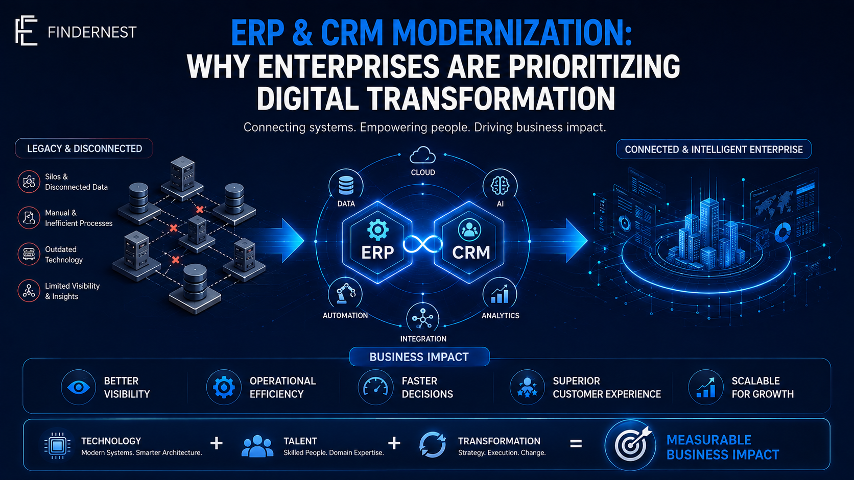 ERP and CRM Modernization: Key to Enterprise Digital Transformation