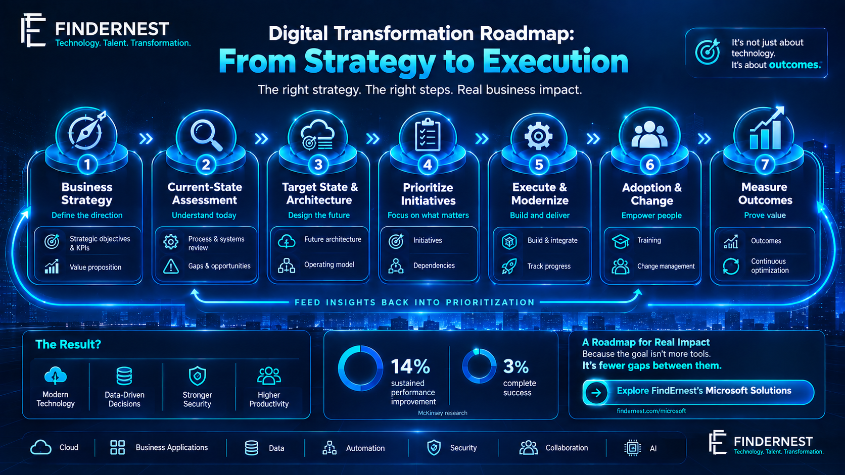Digital Transformation Roadmap: From Strategy to Execution