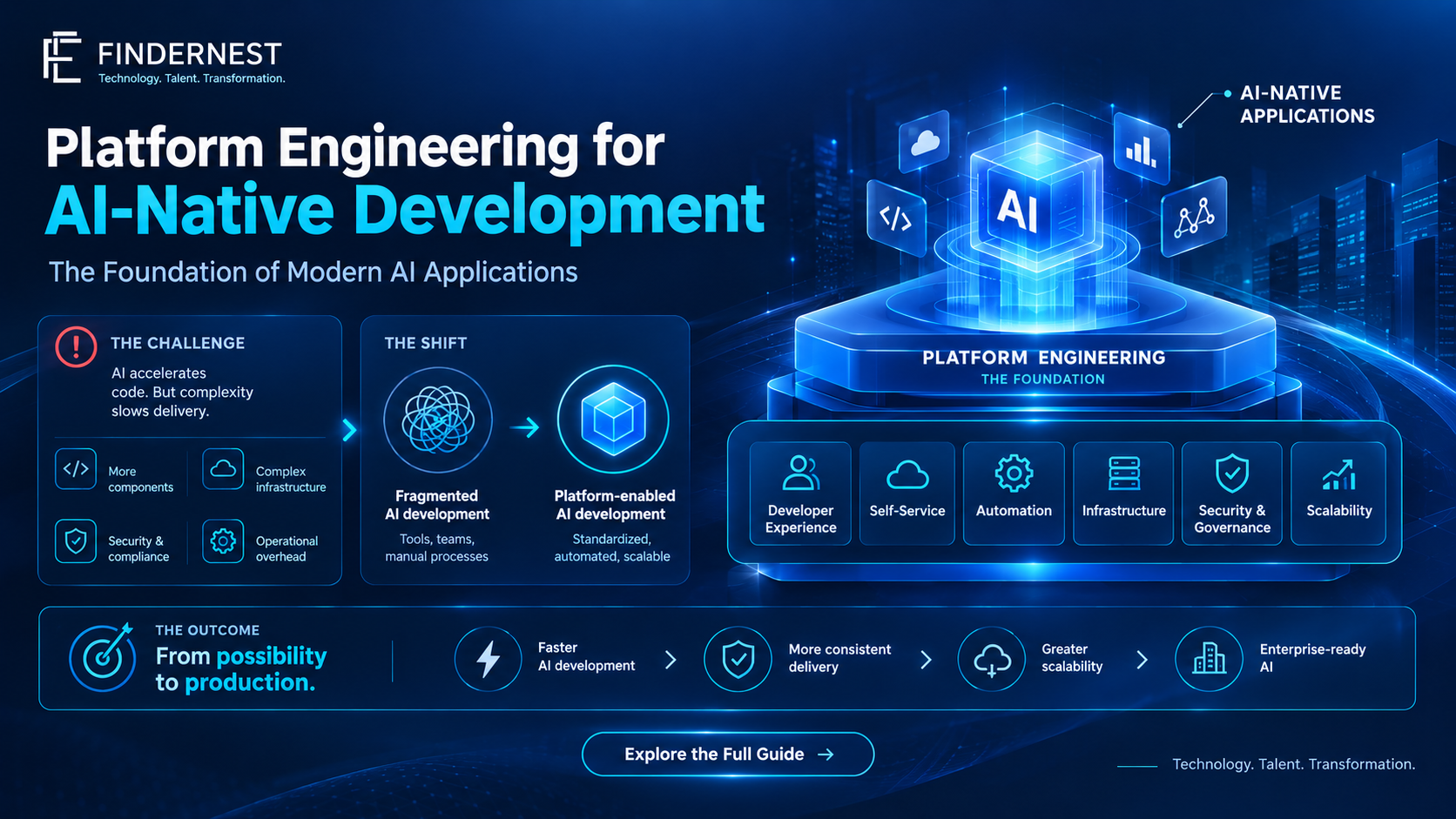 Platform Engineering: The Backbone of AI-Native Software Development