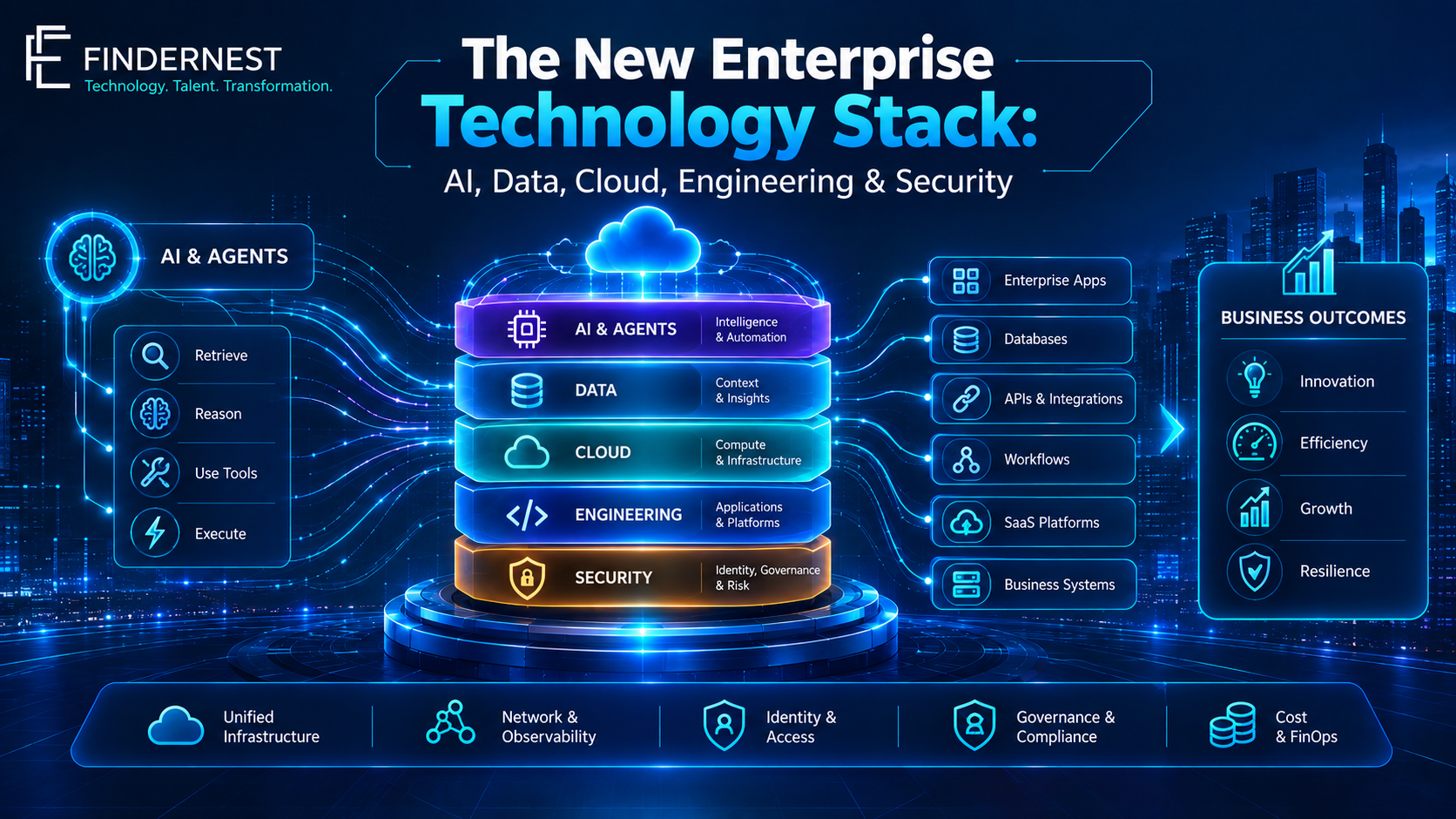 The New Enterprise Technology Stack: Integrating AI, Data, and Cloud