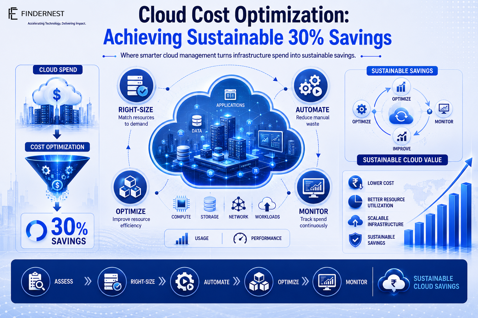 Cloud Cost Optimization: Achieving Sustainable 30% Savings