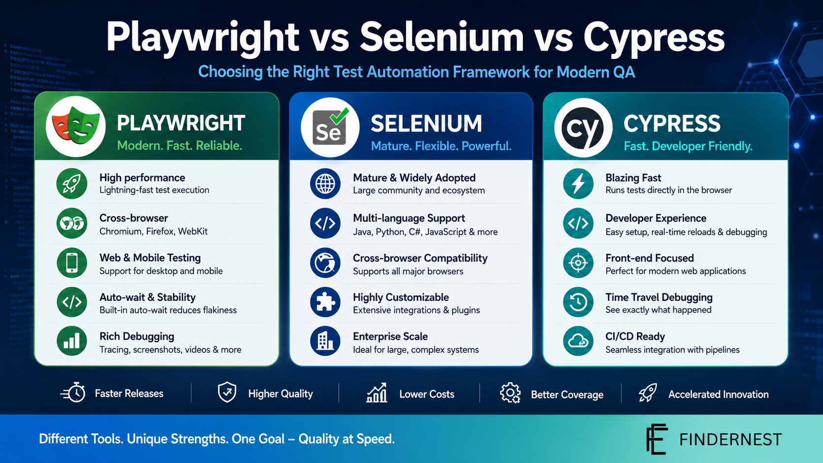 Comparing Playwright, Selenium, Cypress for Modern QA Test Automation  Save  Preview  Publish  1Required Fields  Settings          Help