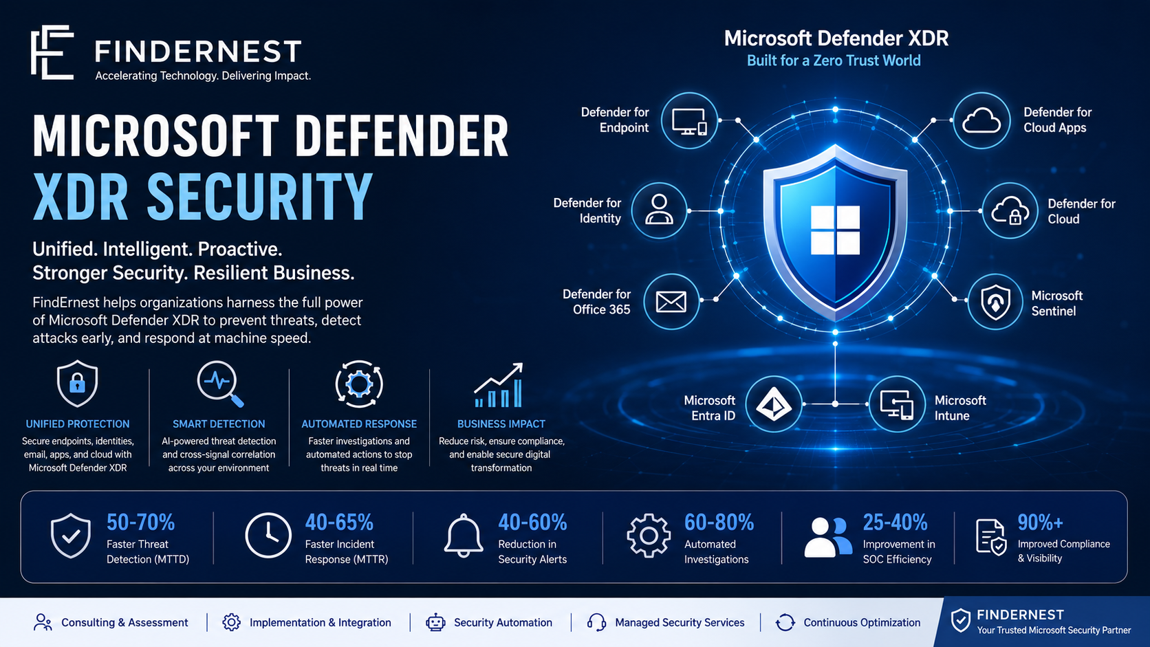 Microsoft Security Services: XDR, Sentinel & Zero Trust by FindErnest