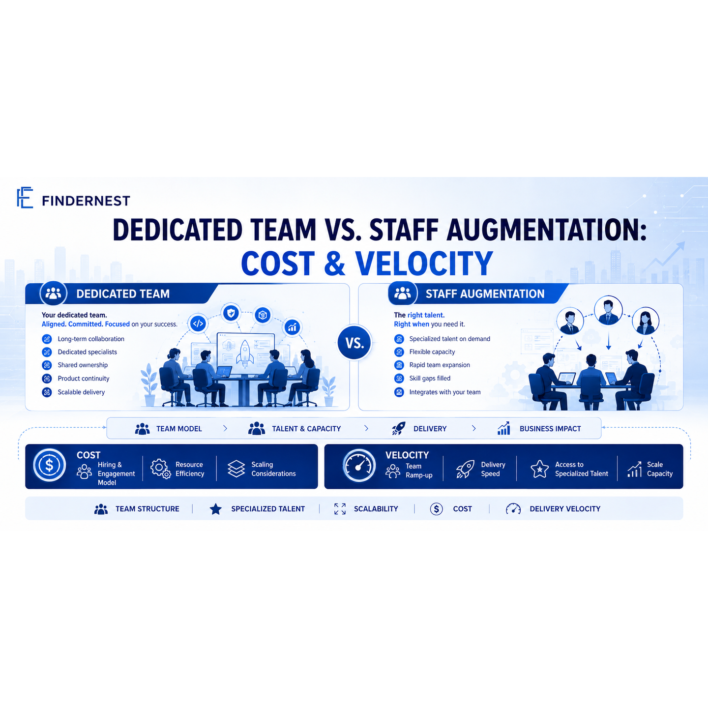 Dedicated Team VS. Staff Augmentation: Cost & Velocity