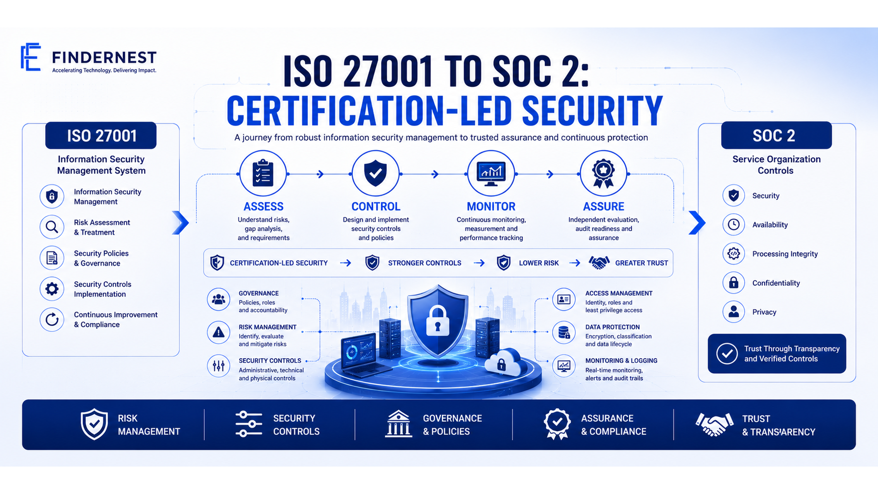 Navigating Certification-Led Security: From ISO 27001 to SOC 2